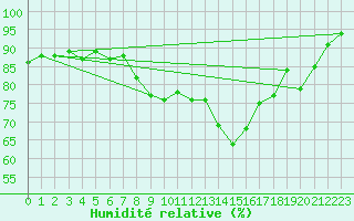 Courbe de l'humidit relative pour Evreux (27)
