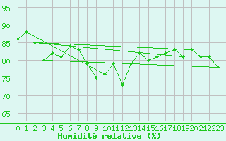 Courbe de l'humidit relative pour Hereford/Credenhill