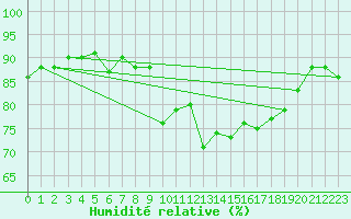 Courbe de l'humidit relative pour Churchtown Dublin (Ir)