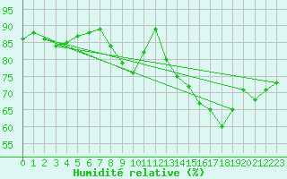 Courbe de l'humidit relative pour Le Touquet (62)