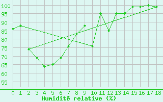 Courbe de l'humidit relative pour Piton-Maido (974)