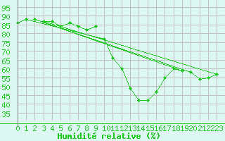 Courbe de l'humidit relative pour Eygliers (05)