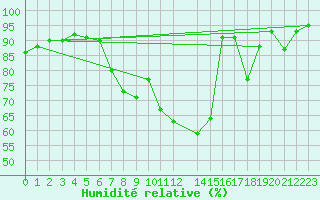 Courbe de l'humidit relative pour Chaumont (Sw)