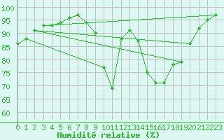 Courbe de l'humidit relative pour Dijon / Longvic (21)