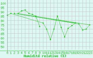 Courbe de l'humidit relative pour Constance (All)