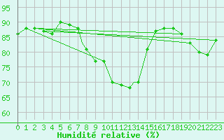 Courbe de l'humidit relative pour Brescia / Ghedi