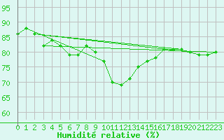 Courbe de l'humidit relative pour Sanary-sur-Mer (83)