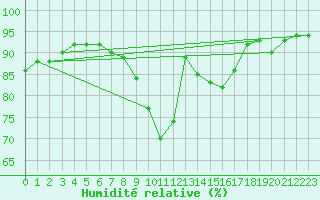 Courbe de l'humidit relative pour La Rochelle - Le Bout Blanc (17)