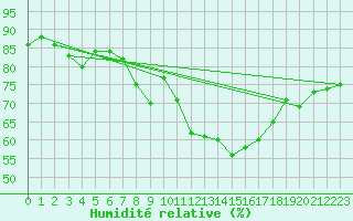 Courbe de l'humidit relative pour Pully-Lausanne (Sw)