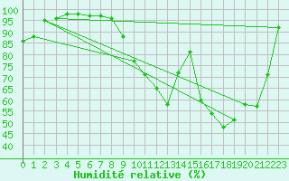 Courbe de l'humidit relative pour Avord (18)