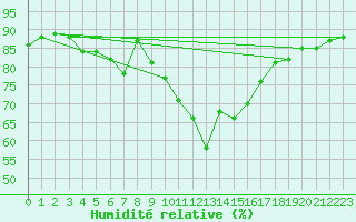 Courbe de l'humidit relative pour Shoeburyness