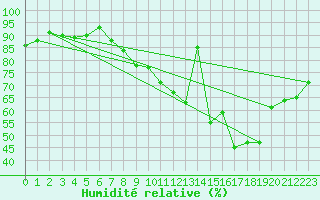 Courbe de l'humidit relative pour Kunda