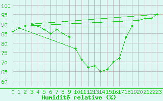 Courbe de l'humidit relative pour Westouter - Heuvelland (Be)