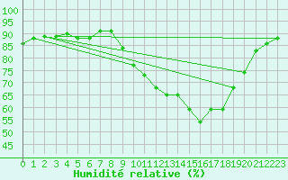 Courbe de l'humidit relative pour Saclas (91)