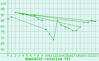 Courbe de l'humidit relative pour Norderney
