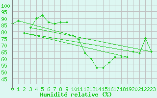 Courbe de l'humidit relative pour Neuchatel (Sw)