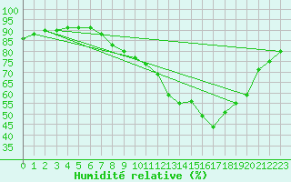 Courbe de l'humidit relative pour Cerisiers (89)