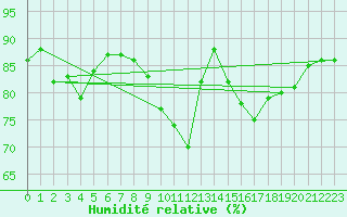 Courbe de l'humidit relative pour Pau (64)