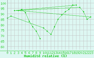 Courbe de l'humidit relative pour Aadorf / Tnikon