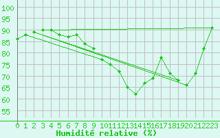 Courbe de l'humidit relative pour Vire (14)