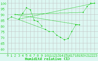 Courbe de l'humidit relative pour Lake Vyrnwy