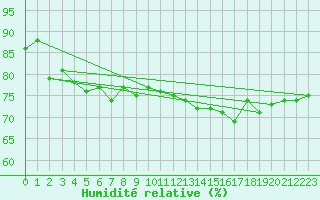 Courbe de l'humidit relative pour Aytr-Plage (17)