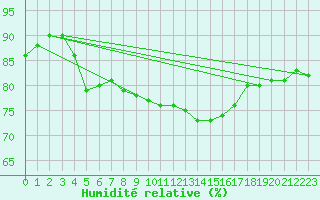 Courbe de l'humidit relative pour Paris Saint-Germain-des-Prs (75)