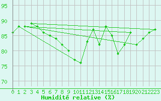 Courbe de l'humidit relative pour Saint-Georges-d'Oleron (17)