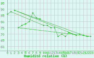 Courbe de l'humidit relative pour Paris - Montsouris (75)