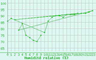 Courbe de l'humidit relative pour Eger