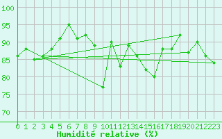Courbe de l'humidit relative pour Mannen