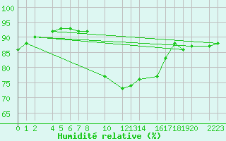 Courbe de l'humidit relative pour Sller