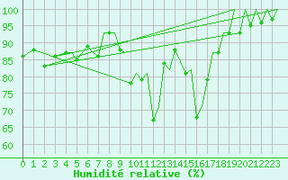 Courbe de l'humidit relative pour Exeter Airport