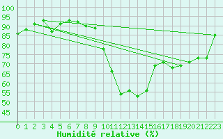 Courbe de l'humidit relative pour Le Luc (83)
