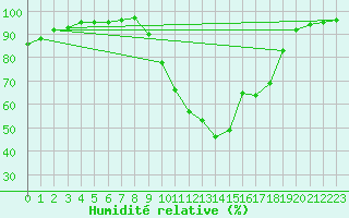 Courbe de l'humidit relative pour Variscourt (02)