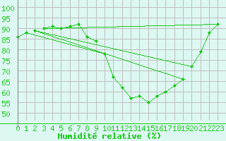 Courbe de l'humidit relative pour Amiens - Citadelle (80)