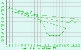 Courbe de l'humidit relative pour Kairouan