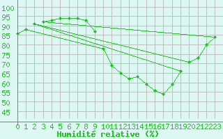 Courbe de l'humidit relative pour Besanon (25)