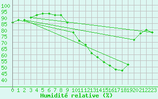 Courbe de l'humidit relative pour Baye (51)