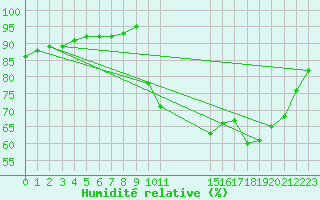 Courbe de l'humidit relative pour Jussy (02)