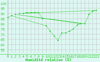 Courbe de l'humidit relative pour Quimperl (29)