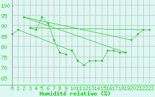 Courbe de l'humidit relative pour Tetuan / Sania Ramel