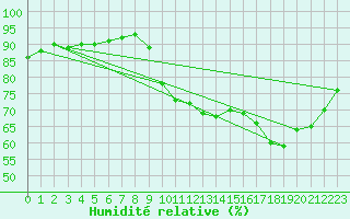 Courbe de l'humidit relative pour Herhet (Be)