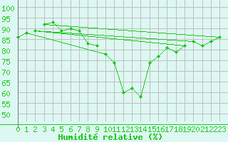 Courbe de l'humidit relative pour Andeer