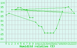 Courbe de l'humidit relative pour Kielce