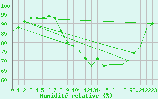 Courbe de l'humidit relative pour Koksijde (Be)