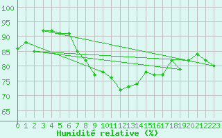 Courbe de l'humidit relative pour Aberporth