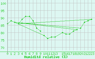Courbe de l'humidit relative pour la bouée 62050