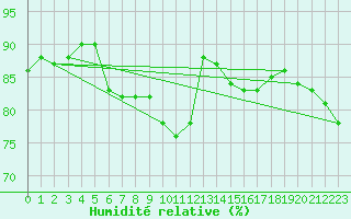 Courbe de l'humidit relative pour Saint-Nazaire (44)