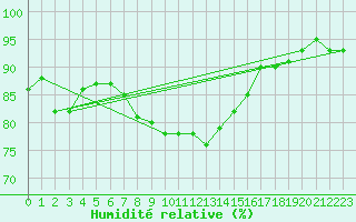 Courbe de l'humidit relative pour Simplon-Dorf